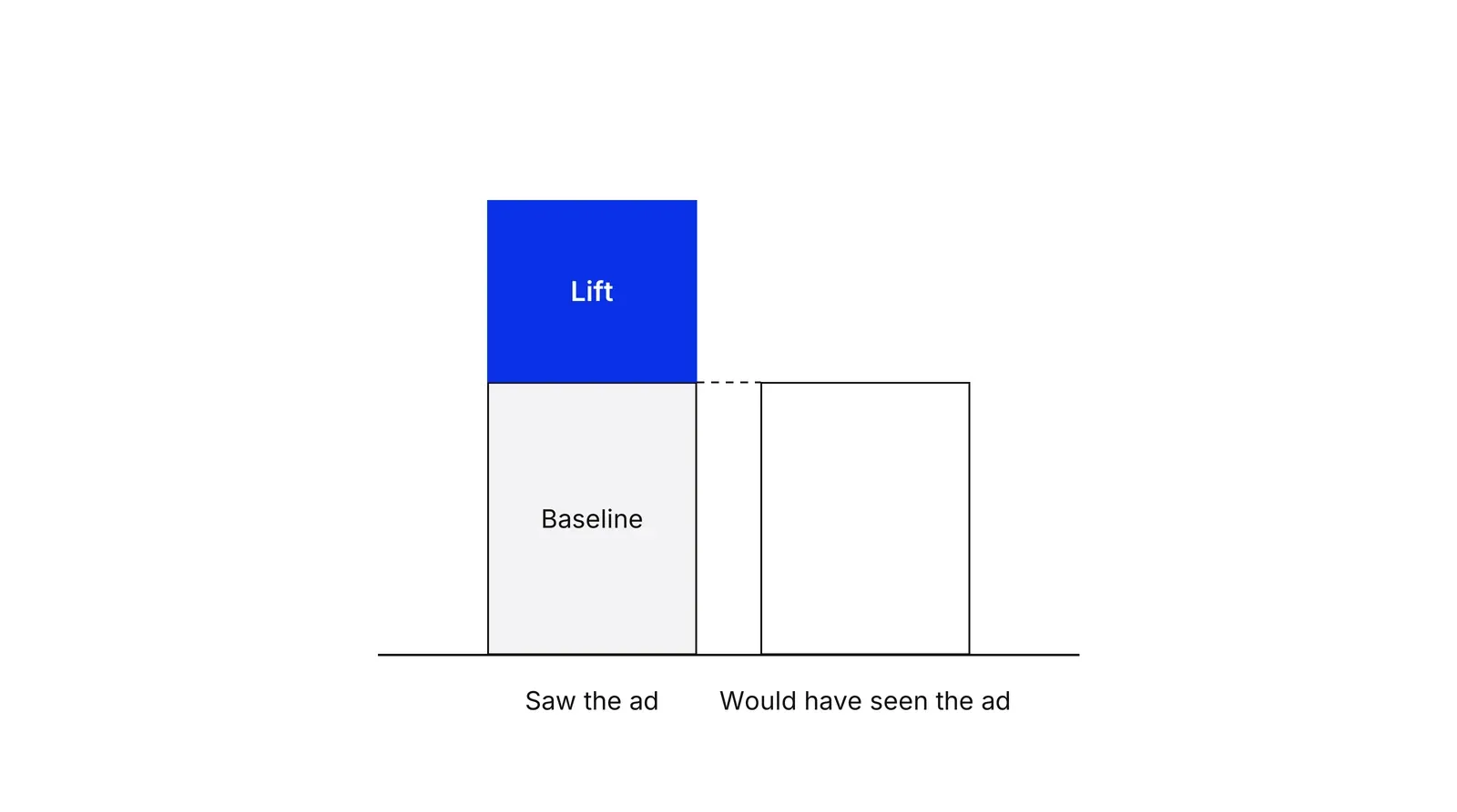 Two bars side by side. The left bar, Saw the ad, is taller; its lower part matches the right bar, Would have seen the ad, and is labelled Baseline. The extra top part of the left bar is blue and labelled Lift.