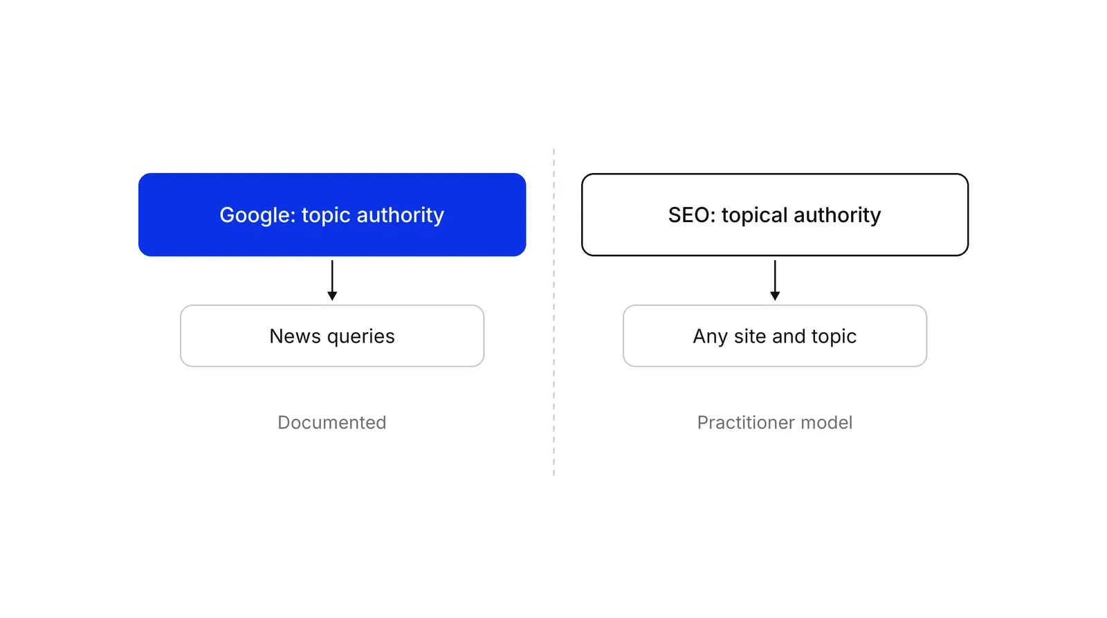 Two columns separated by a dashed line. The left, in blue, reads Google: topic authority, with an arrow to News queries and the label Documented. The right, outlined, reads SEO: topical authority, with an arrow to Any site and topic and the label Practitioner model.