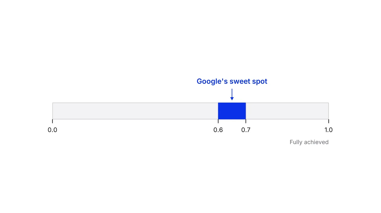 A horizontal bar running from 0.0 to 1.0. The section from 0.6 to 0.7 is blue and labelled Google's sweet spot. The right end is labelled Fully achieved.