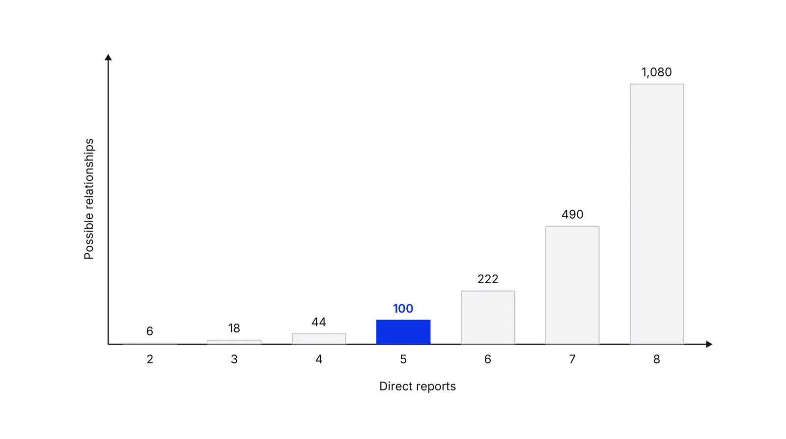 Bar chart: with 2 to 8 direct reports the possible relationships a manager must track grow from 6 to 1,080, and the bar for 5 reports is blue.