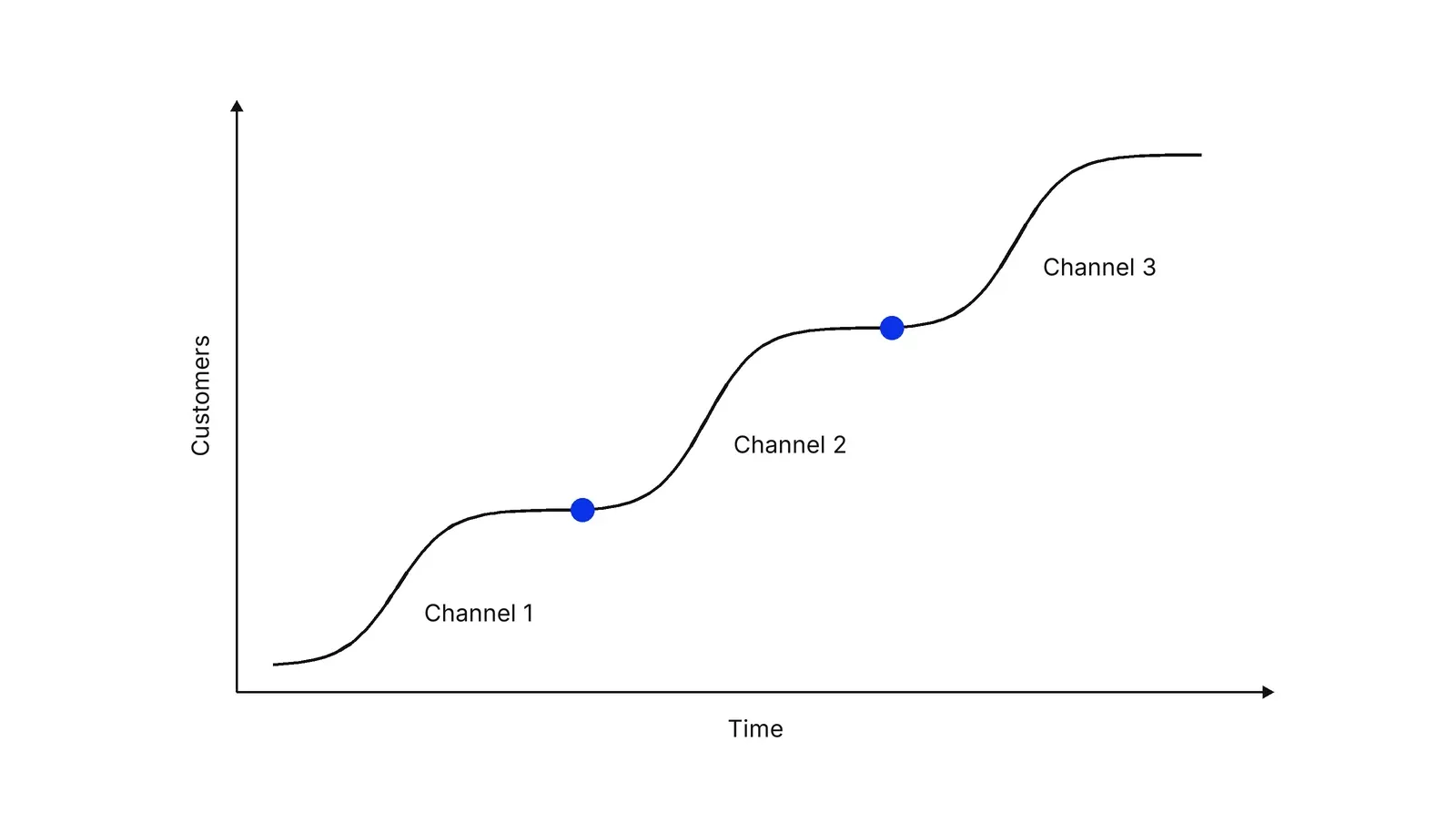 A rising line made of three S-shaped curves, one after another, labelled Channel 1, Channel 2 and Channel 3. Blue dots mark each flat stretch where the process is rerun.