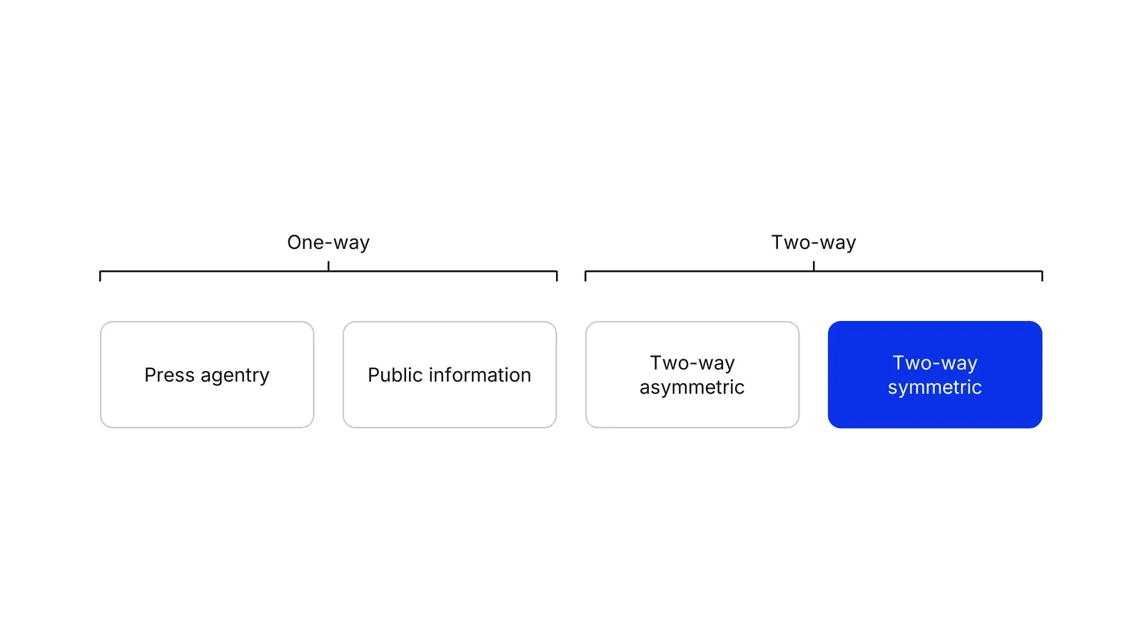 Four boxes in a row: Press agentry, Public information, Two-way asymmetric and Two-way symmetric. A bracket groups the first two as One-way and the last two as Two-way. Two-way symmetric is blue.