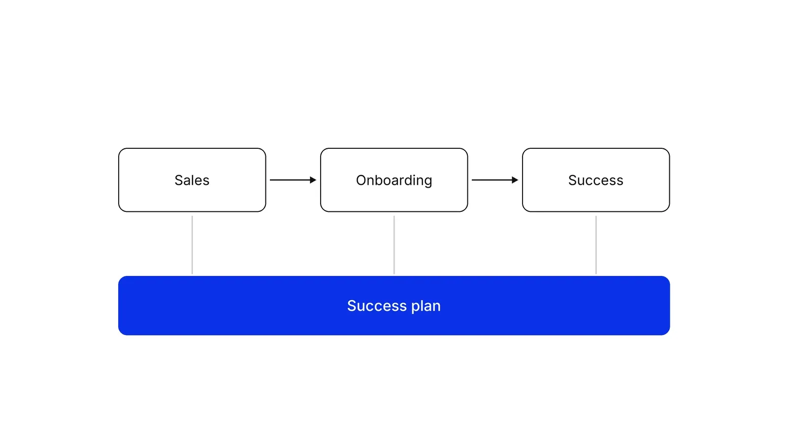 Three boxes joined by arrows, Sales, Onboarding and Success, all tied by thin lines to one wide blue bar labelled Success plan beneath them.