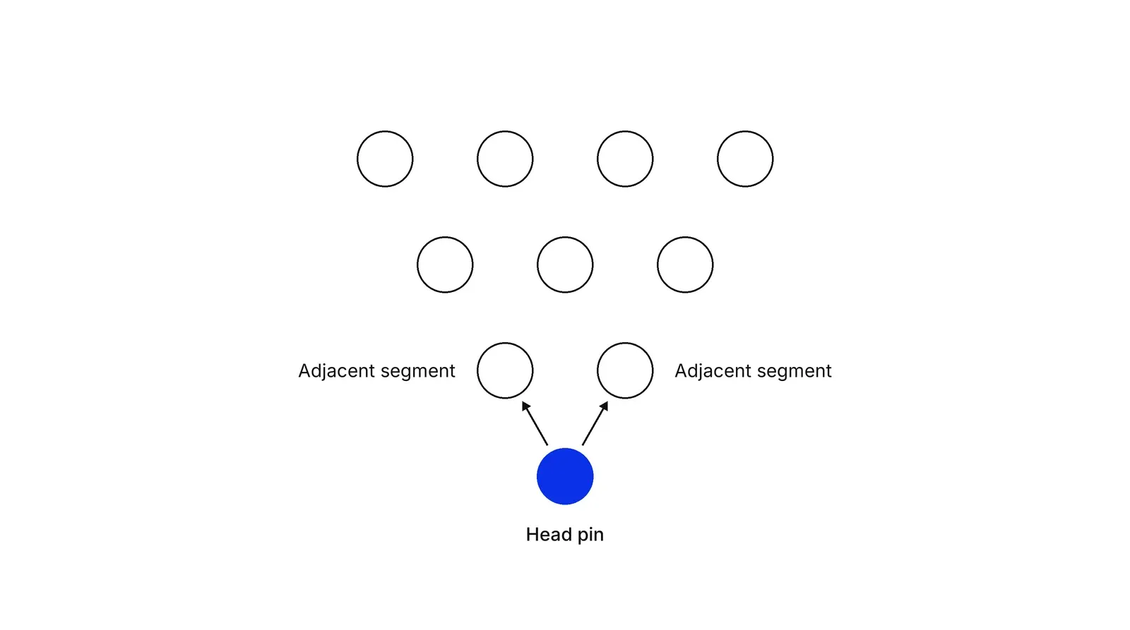 Ten pins in a triangle seen from above. The front pin is blue and labelled Head pin; arrows run from it to the two pins behind it, labelled Adjacent segment.