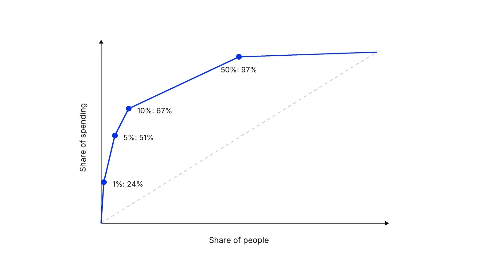 A curve rising steeply from the origin through four dots: the top 1 percent of people account for 24 percent of US health spending, the top 5 percent for 51 percent, the top 10 percent for 67 percent and the top 50 percent for 97 percent. A grey diagonal shows equal shares.