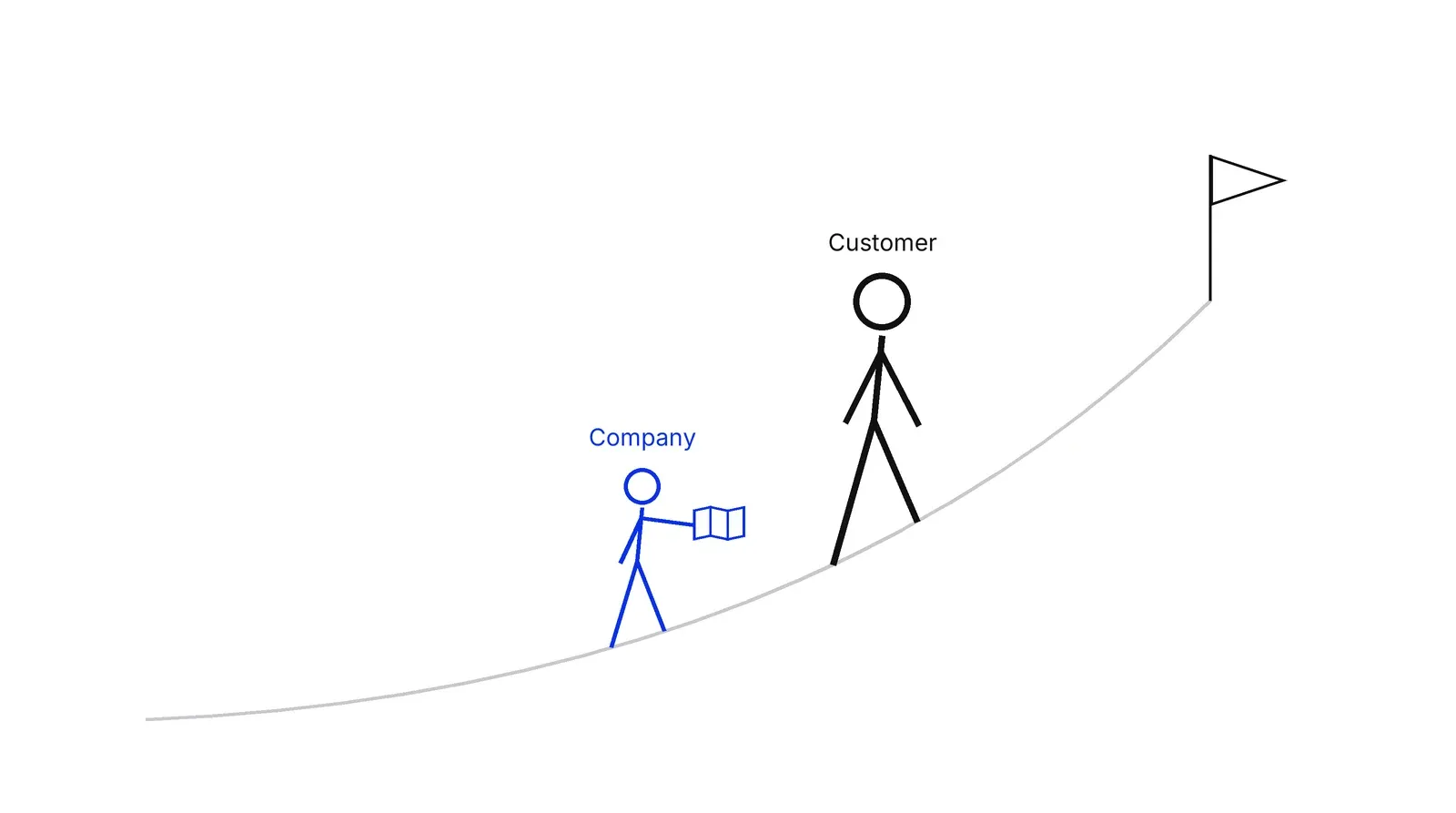 Two figures on a path toward a flag. The larger figure walking ahead is labelled Customer, the smaller figure beside it holding a map is labelled Company and is blue.
