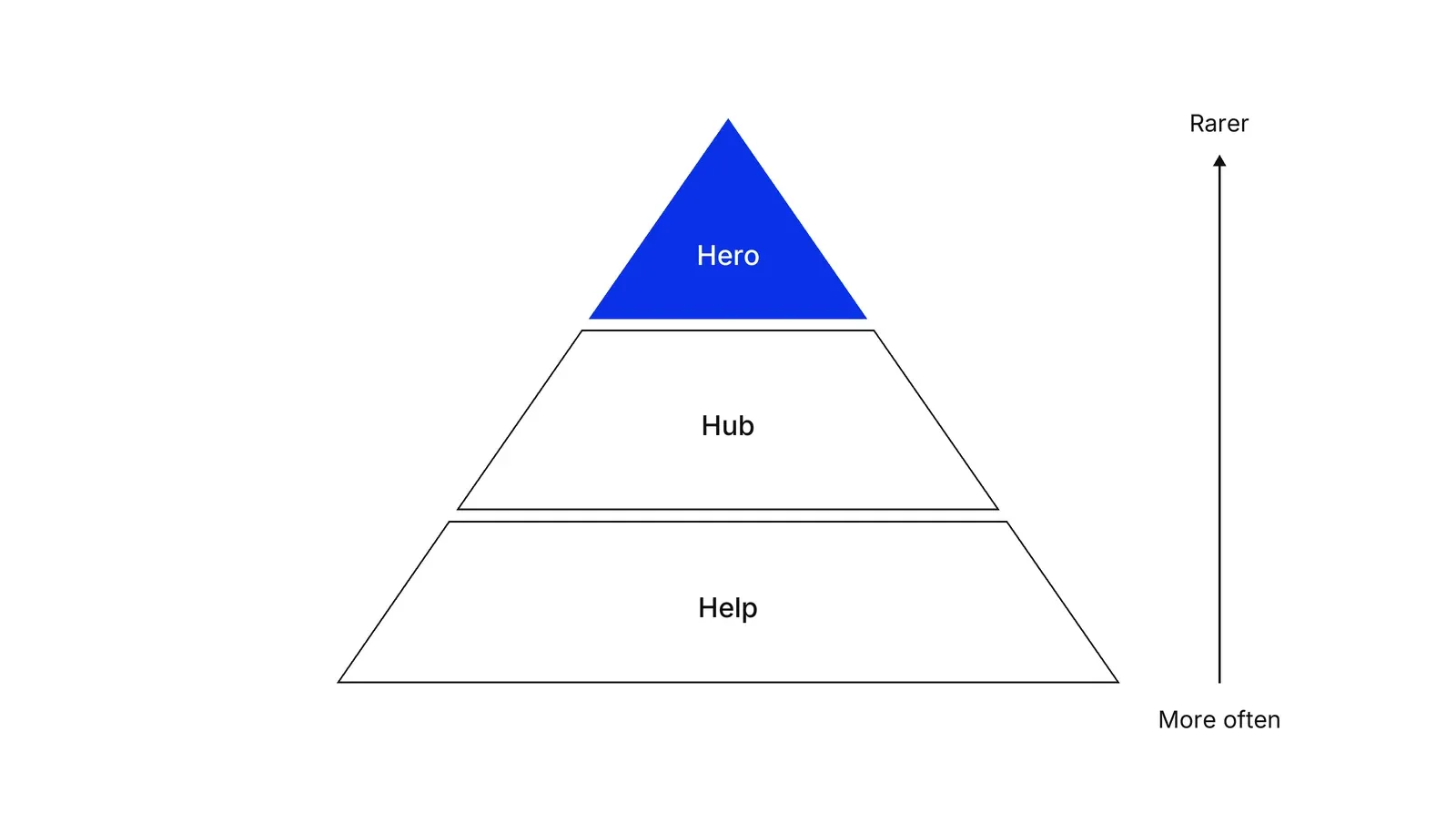 A pyramid of three tiers: Hero at the top in blue, Hub in the middle and Help at the bottom. An arrow beside it points up, with Rarer at the top and More often at the bottom.