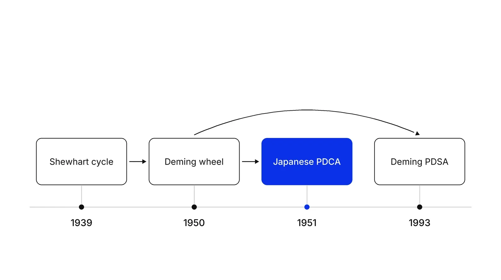 Four boxes on a timeline: Shewhart cycle 1939, Deming wheel 1950, Japanese PDCA 1951 in blue, and Deming PDSA 1993. Arrows run from the first box to the second and from the second to the third, and a long arc leads from the second box over the third to the fourth.