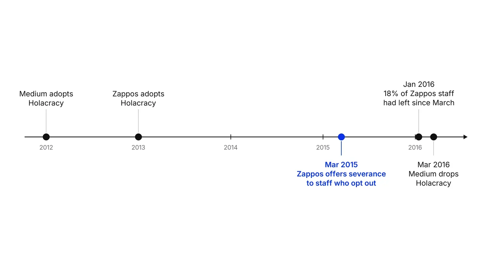 A timeline from 2012 to 2016 with five dated points: Medium adopts Holacracy in 2012, Zappos adopts it in 2013, Zappos offers severance to staff who opt out in March 2015 (blue), 18 percent of Zappos staff have left by January 2016, and Medium drops Holacracy in March 2016.
