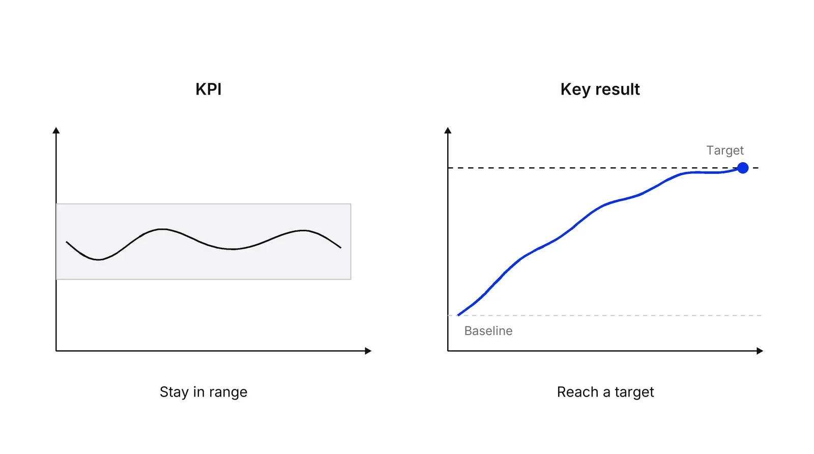Two small charts side by side. The left chart shows a KPI line wandering inside a grey band, labelled stay in range. The right chart shows a blue key result line rising from a baseline to a dotted target line, labelled reach a target.