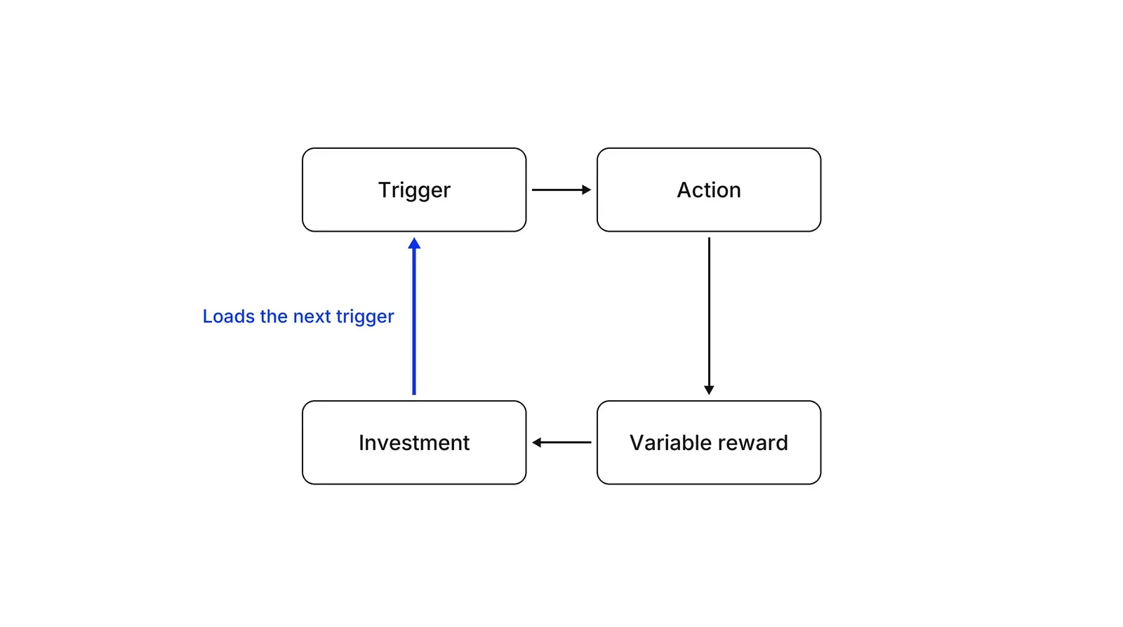 Four boxes arranged as a clockwise loop: Trigger, Action, Variable reward and Investment, joined by black arrows. A blue arrow from Investment back up to Trigger is labelled Loads the next trigger.