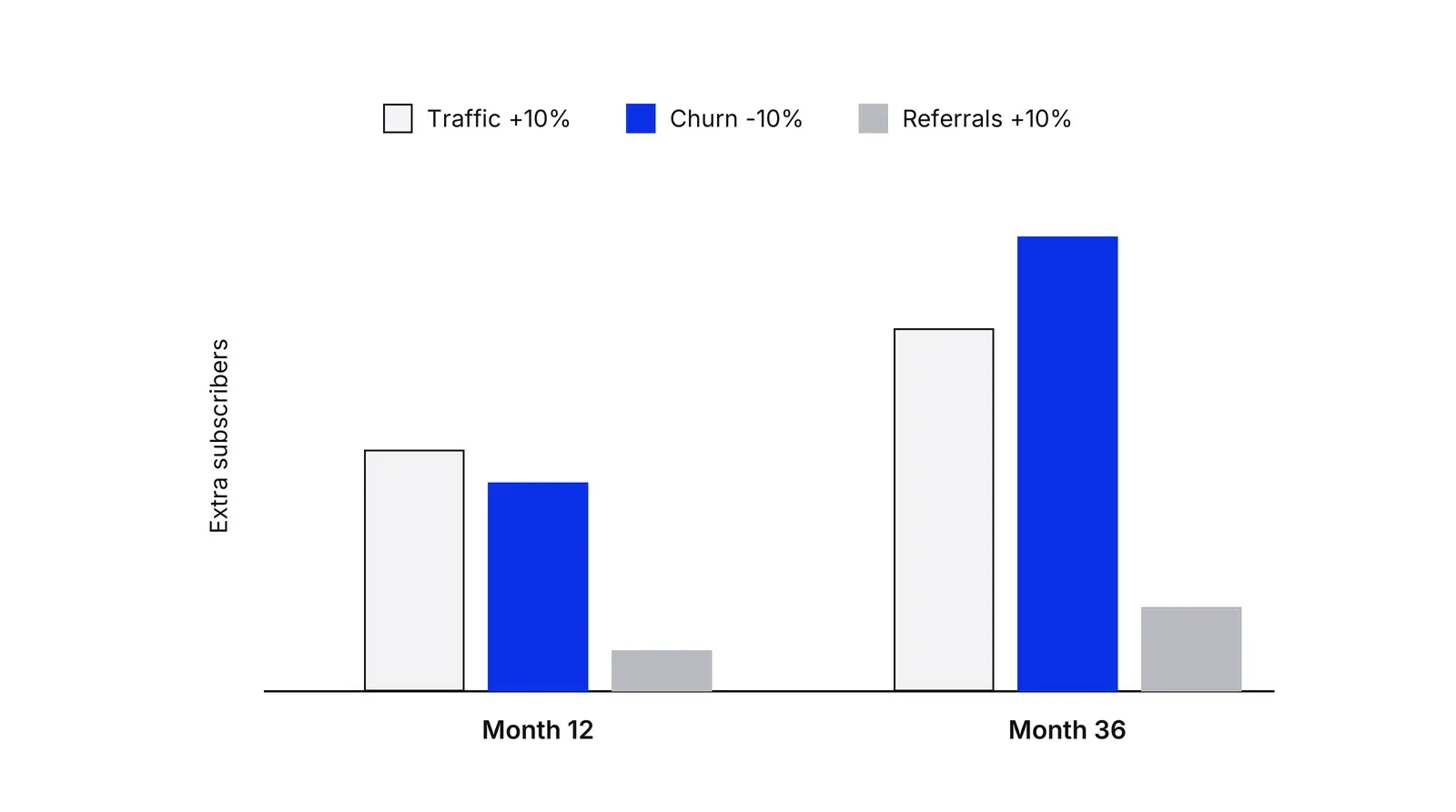 A grouped bar chart of extra subscribers. At Month 12, the Traffic +10% bar is slightly taller than the blue Churn -10% bar, and Referrals +10% is short. At Month 36, the blue Churn -10% bar is the tallest, ahead of Traffic +10%, with Referrals +10% still short.