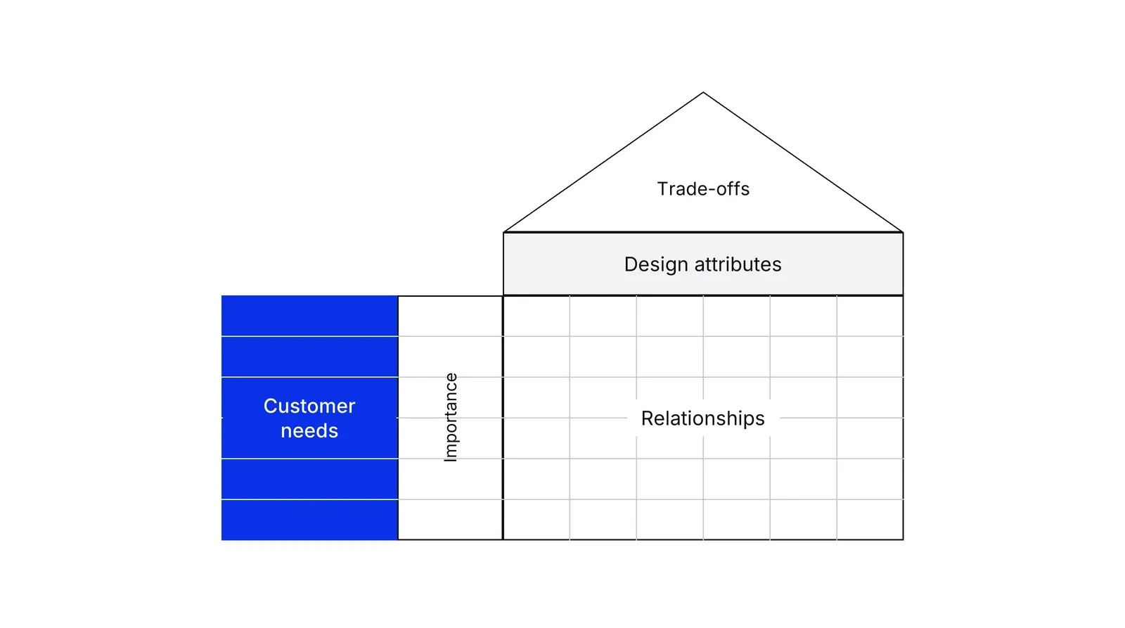 A house-shaped matrix: a blue column of customer needs on the left with an importance column beside it, design attributes across the top, a grid of relationships in the middle and a triangular roof of trade-offs.
