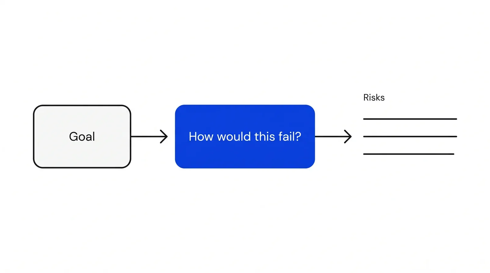 A diagram showing a goal box connected by an arrow to a blue box asking how would this fail, leading to a short list of risks.