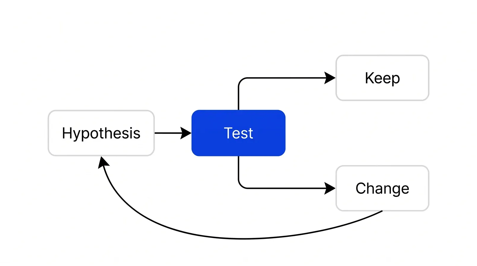 A loop of four labelled steps: Hypothesis, Test, then a split into Keep or Change, with Change returning to Hypothesis. The Test step is blue.