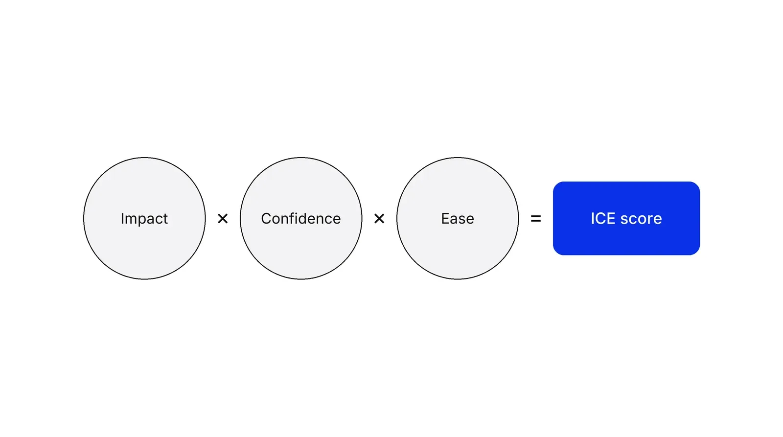 Three grey circles labelled Impact, Confidence and Ease joined by multiplication signs, followed by an equals sign and a blue box labelled ICE score.