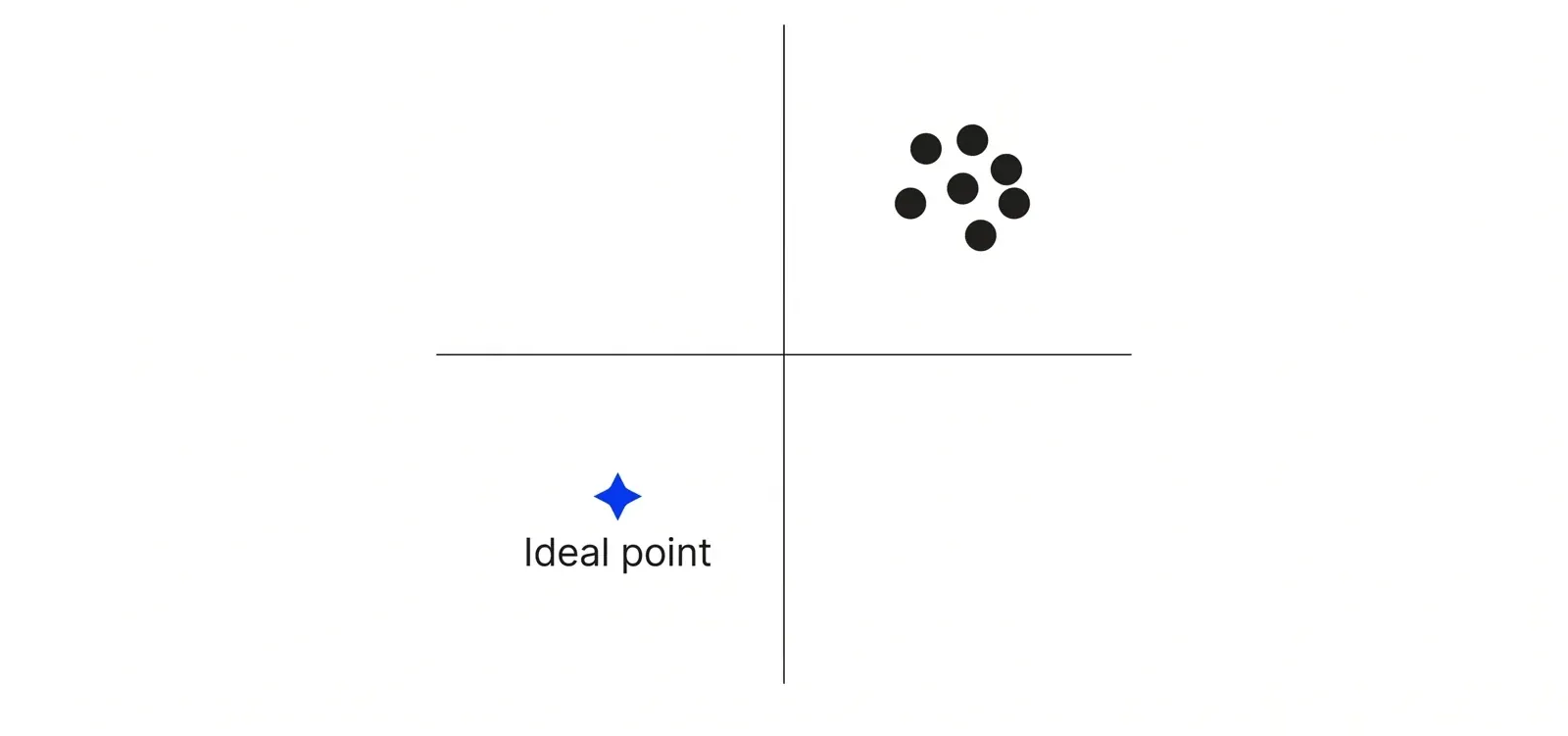 A positioning map with competitor dots clustered together and one blue star marking a customer segment's ideal point apart from them.