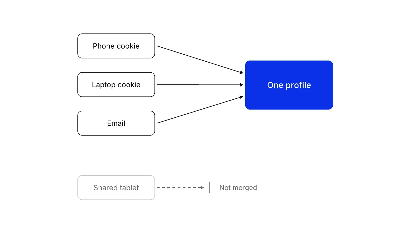 Boxes for Phone cookie, Laptop cookie and Email with arrows into a blue box labelled One profile. A dashed box labelled Shared tablet has a dashed arrow that stops short, labelled Not merged.