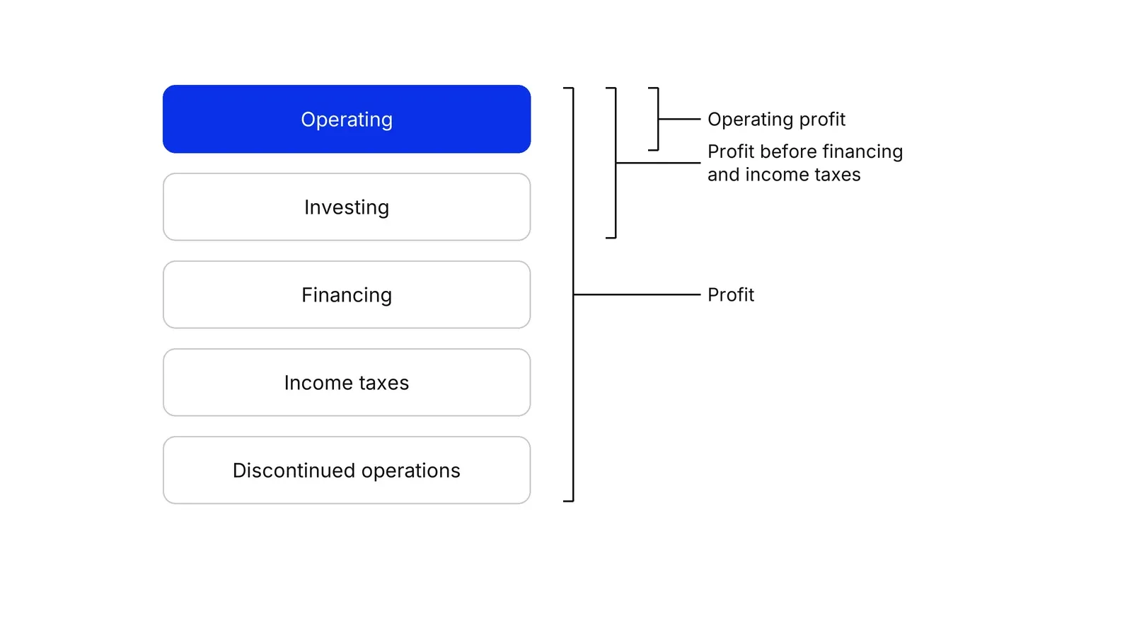 Five stacked boxes for the IFRS 18 categories: operating in blue, investing, financing, income taxes, discontinued operations, with brackets marking the operating profit, profit before financing and income taxes, and profit subtotals.