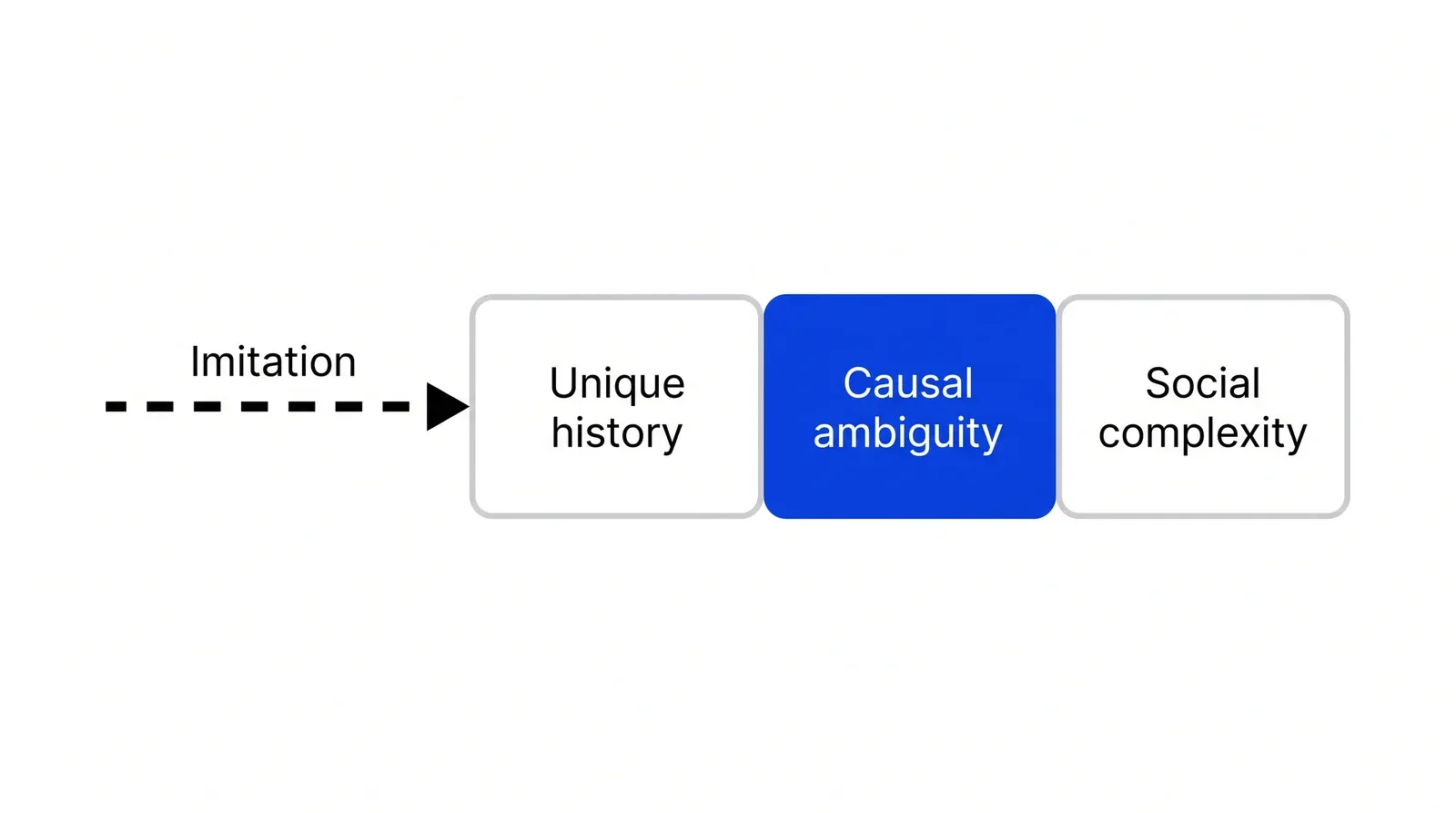 A wall made of three blocks labelled Unique history, Causal ambiguity and Social complexity, with a dashed arrow labelled Imitation stopping at the wall. The causal ambiguity block is blue.