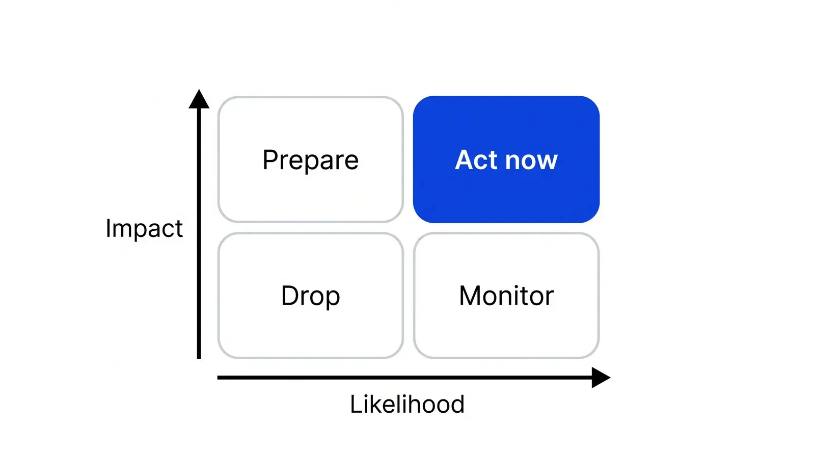 A two-by-two grid with Likelihood on the horizontal axis and Impact on the vertical axis. The top-right box, Act now, is blue; the top-left box is Prepare, the bottom-right box is Monitor and the bottom-left box is Drop.