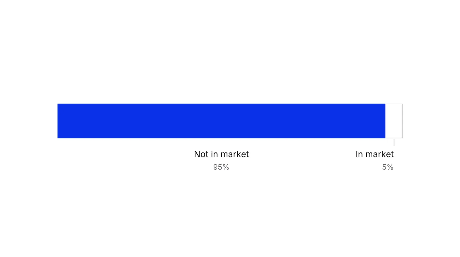 One horizontal bar split 95 to 5. The wide blue segment is labelled Not in market, 95%; the thin grey segment at the right end is labelled In market, 5%.