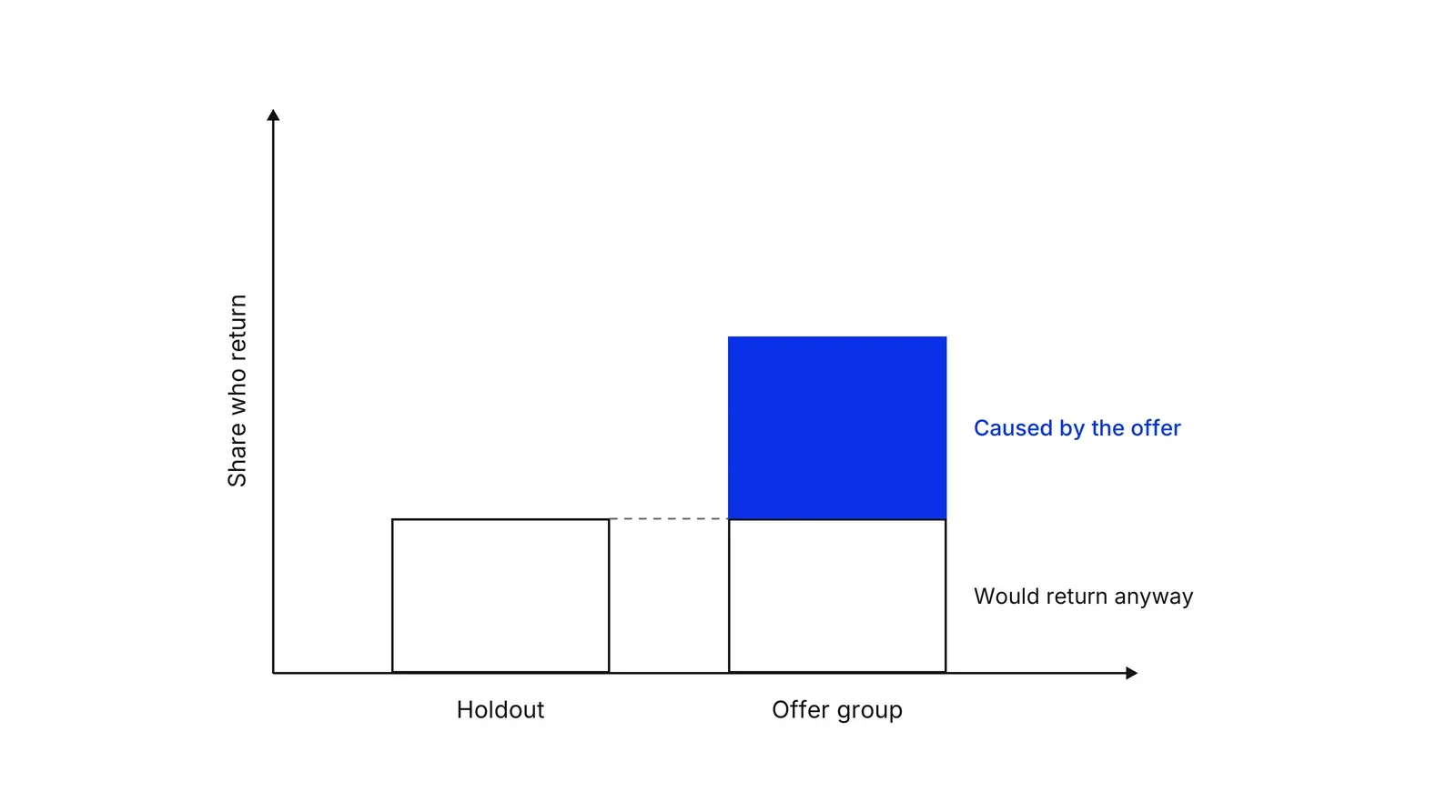 Two bars side by side. The Holdout bar is shorter. The Offer group bar is taller: its lower part matches the holdout height and is labelled Would return anyway, and its upper part, in blue, is labelled Caused by the offer.