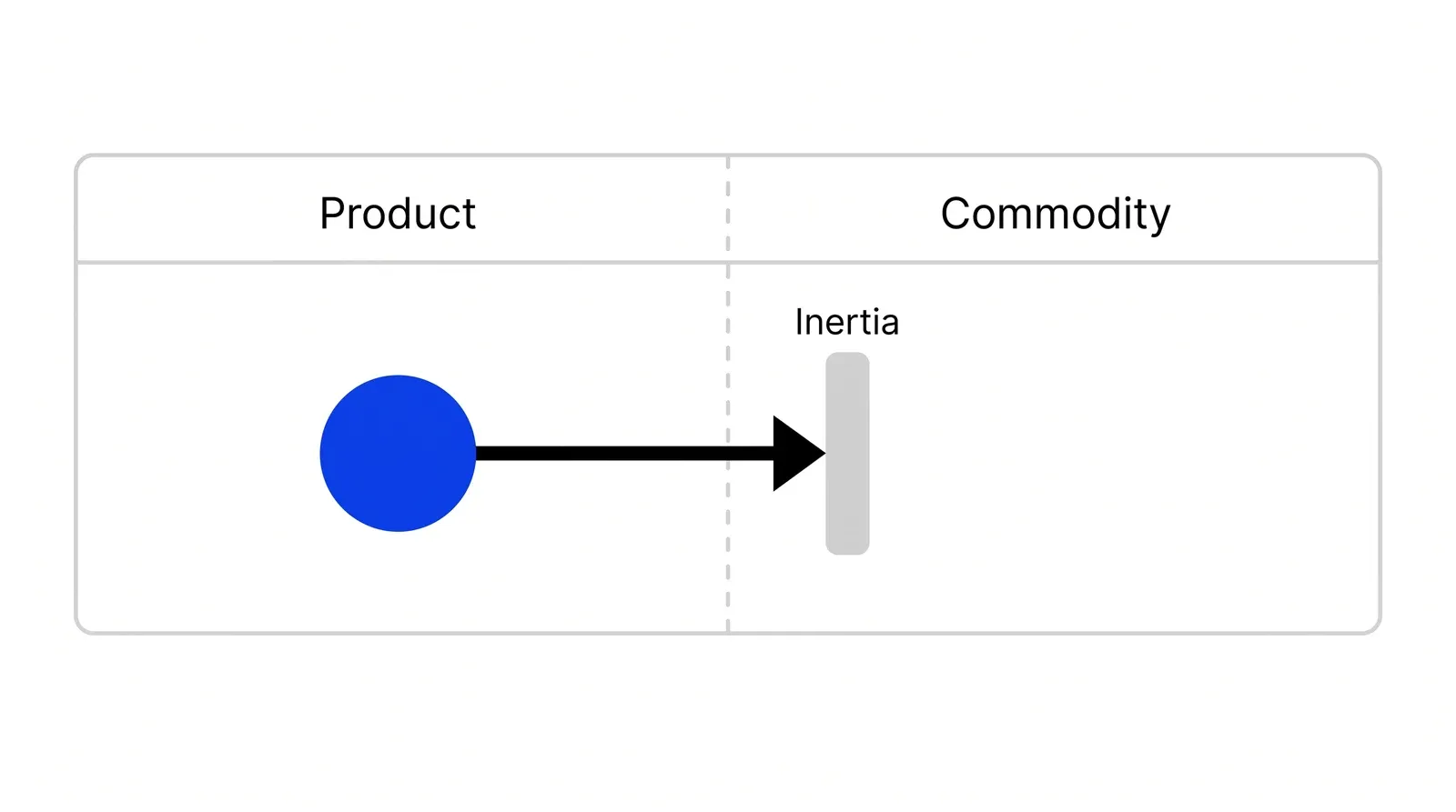 A blue component in the Product zone with an arrow pointing right into the Commodity zone, crossing a barrier labelled Inertia.