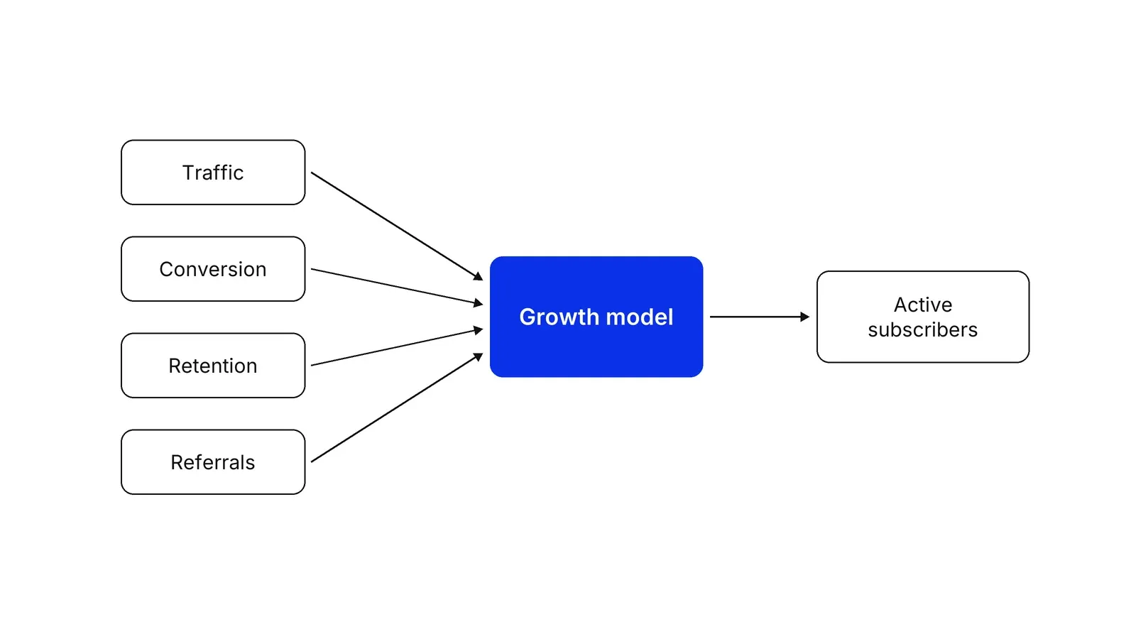Four boxes on the left, Traffic, Conversion, Retention and Referrals, with arrows into a blue box labelled Growth model, which points to a box on the right labelled Active subscribers.