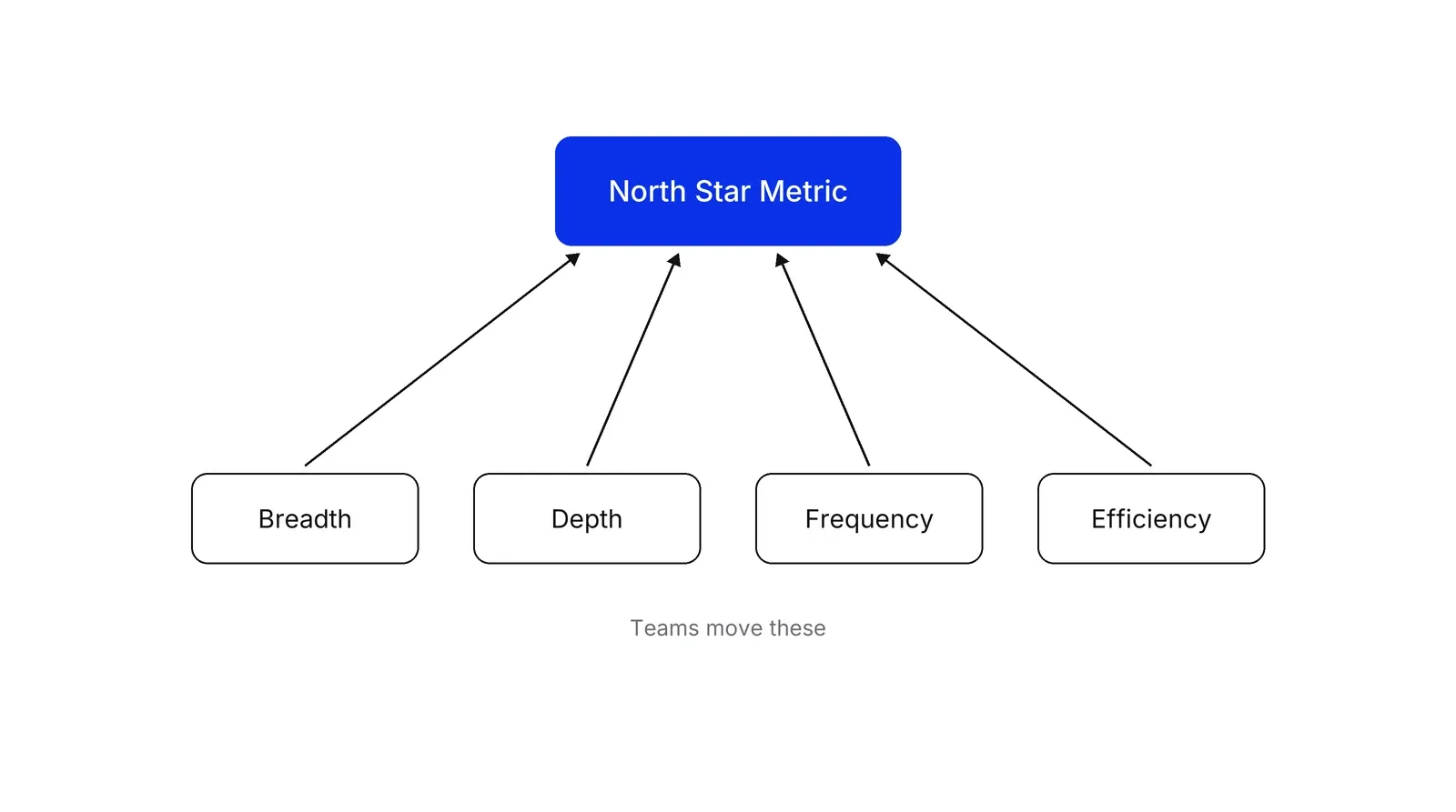 A blue box labelled North Star Metric at the top, with arrows pointing up into it from four boxes below labelled Breadth, Depth, Frequency and Efficiency, and a note under them reading Teams move these.