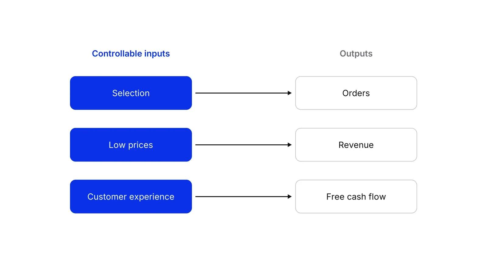 Two columns joined by arrows. On the left, three blue boxes under the heading Controllable inputs read Selection, Low prices and Customer experience. On the right, three grey boxes under the heading Outputs read Orders, Revenue and Free cash flow.