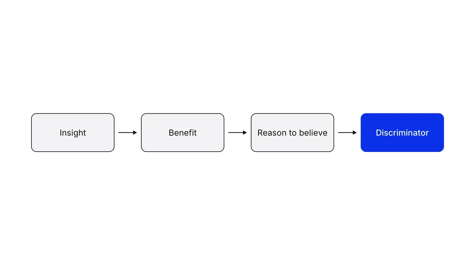 Four boxes in a row joined by arrows: Insight, Benefit, Reason to believe, and Discriminator. The Discriminator box is blue.