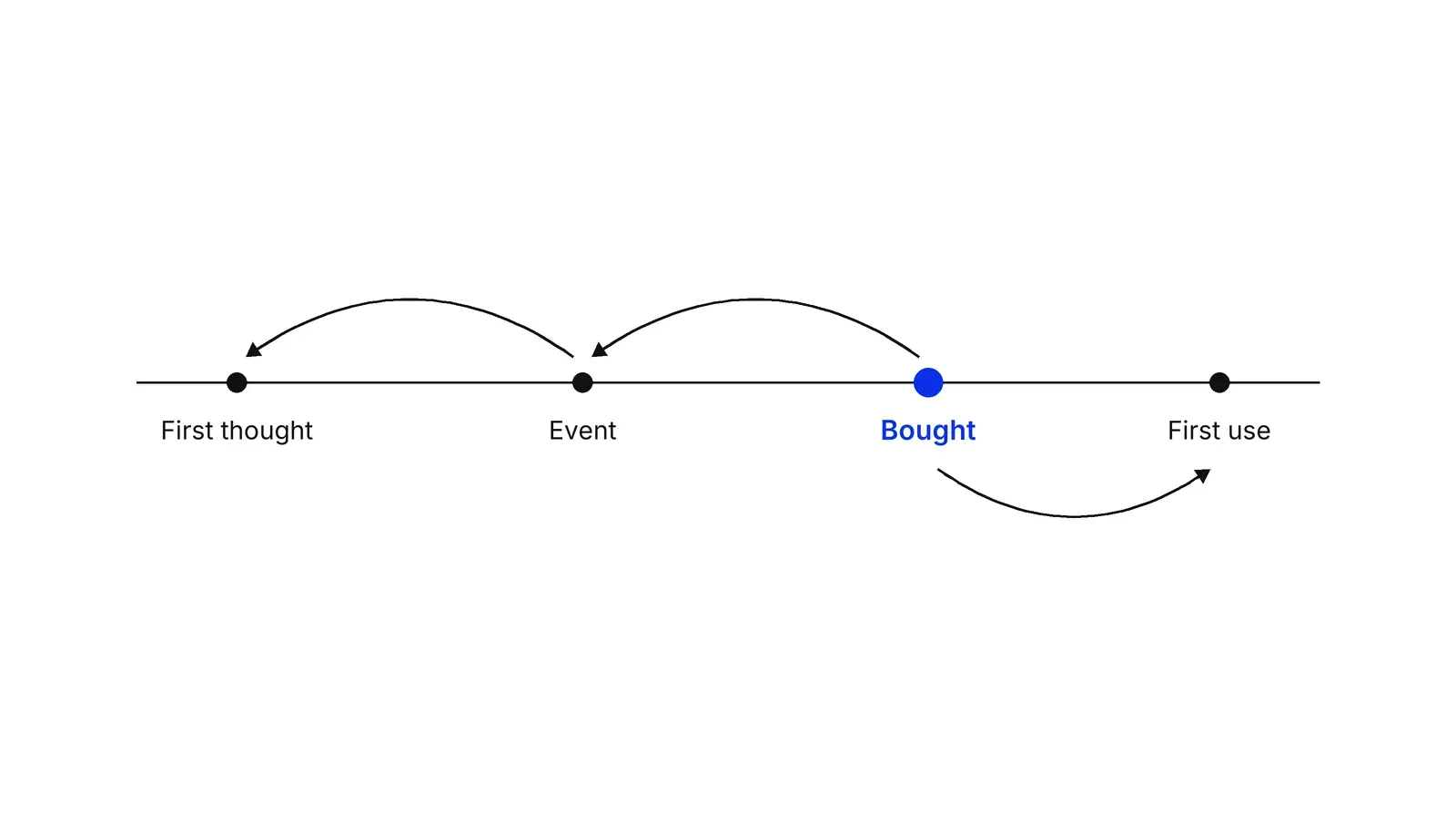 A horizontal timeline with four points: First thought, Event, Bought and First use. Bought is blue. Curved arrows start at Bought and go back to Event, then from Event back to First thought, and a separate curved arrow goes forward from Bought to First use.