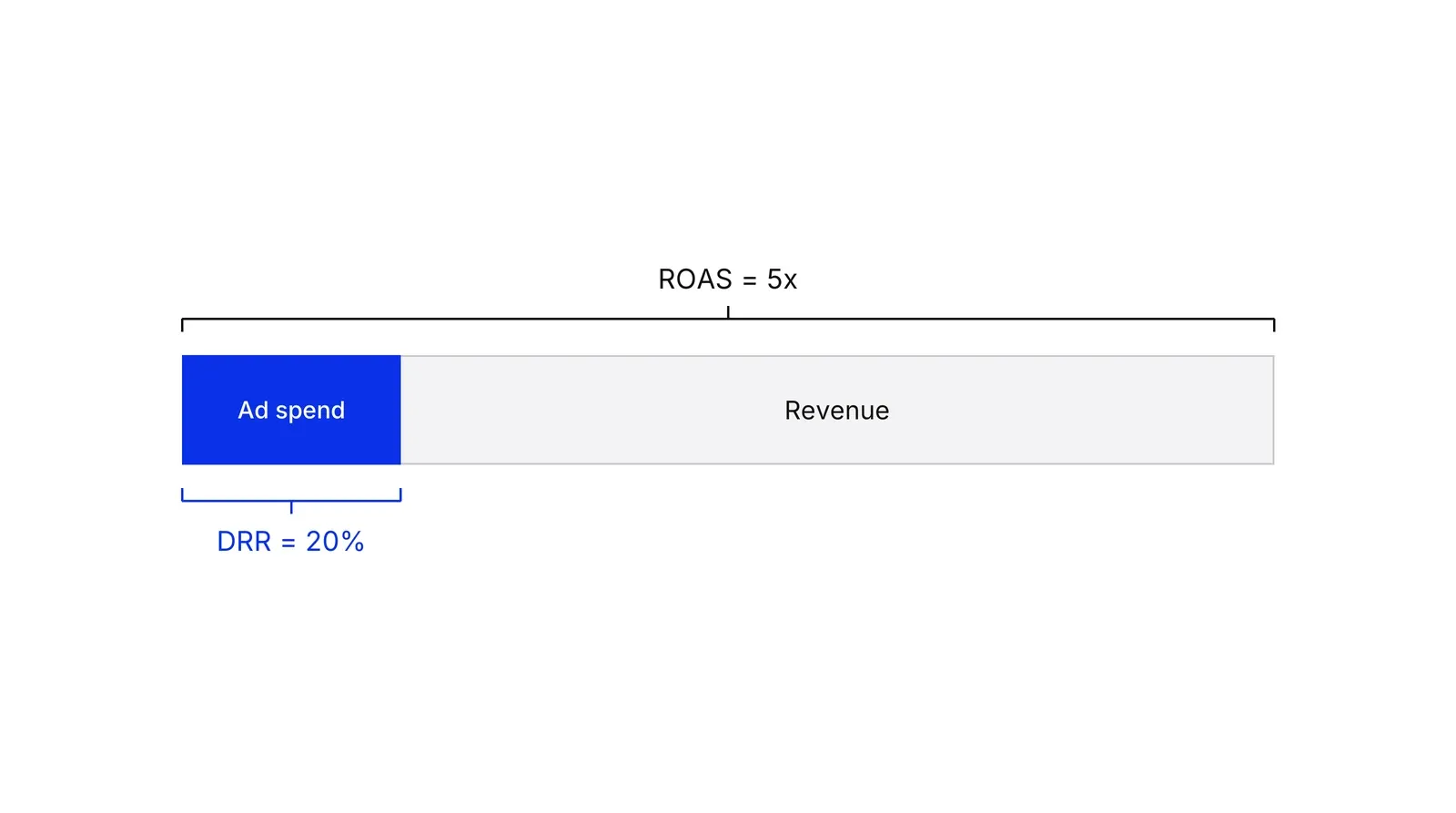 One horizontal revenue bar whose first fifth is a blue segment labelled ad spend. A bracket over the whole bar reads ROAS equals 5x; a bracket under the blue segment reads DRR equals 20%.