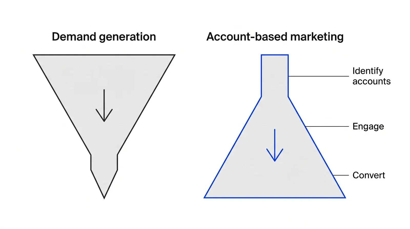 Two funnel diagrams side by side: a classic wide-to-narrow funnel labelled demand generation, and a narrow-to-wide inverted funnel labelled account-based marketing, moving from identify accounts to engage to convert.