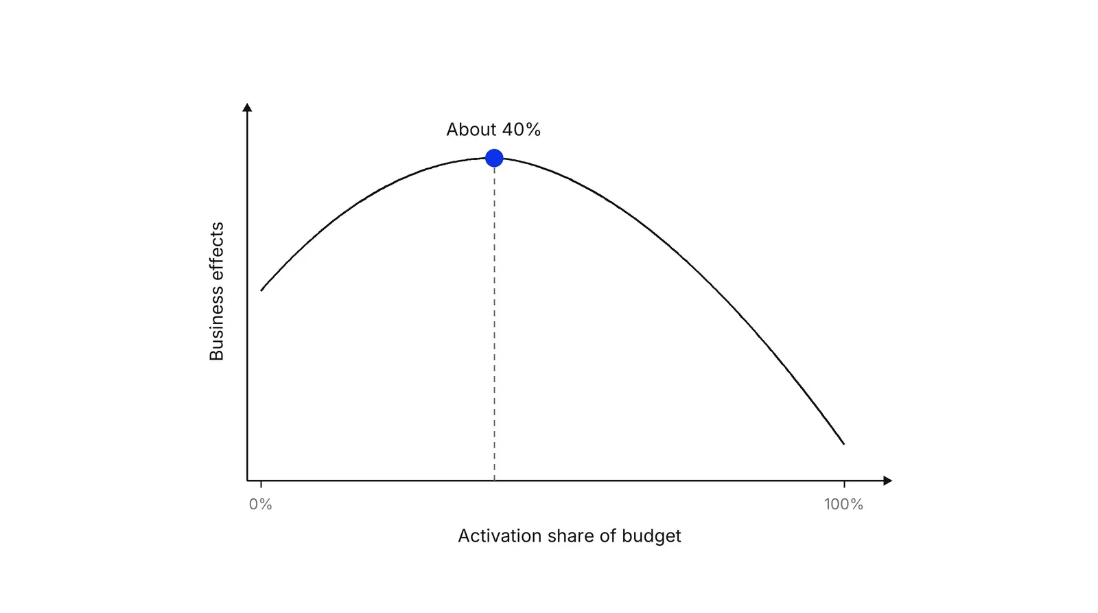 An inverted U curve. The horizontal axis is activation share of budget from 0% to 100%, the vertical axis is business effects, and a blue dot marks the peak at about 40%.