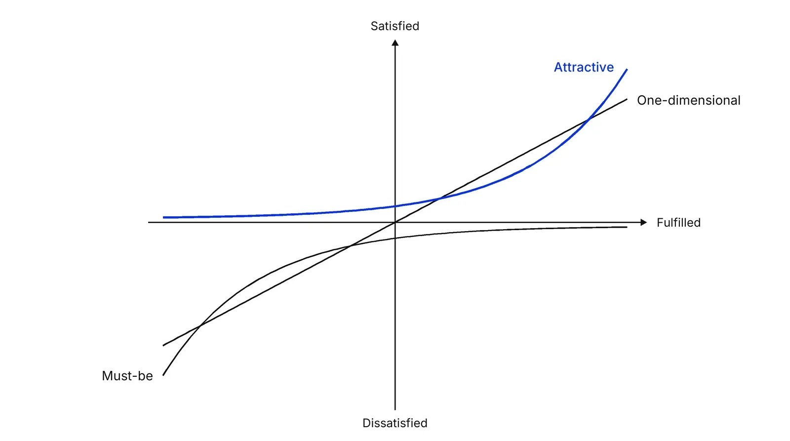 A chart with fulfilment on the horizontal axis and satisfaction on the vertical axis. A straight diagonal line is labelled One-dimensional. A curve below the axis that flattens near zero on the right is labelled Must-be. A blue curve above the axis that rises steeply on the right is labelled Attractive.