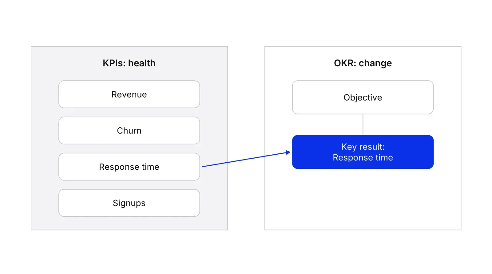 Two panels. The left panel, KPIs: health, holds four boxes: Revenue, Churn, Response time and Signups. The right panel, OKR: change, holds an Objective box above a blue box labelled Key result: Response time, with an arrow from the Response time KPI to the key result.