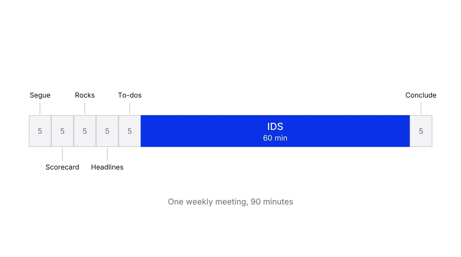 A horizontal bar of 90 minutes: five grey 5-minute segments labelled Segue, Scorecard, Rocks, Headlines and To-dos, a long blue 60-minute segment labelled IDS, and a final grey 5-minute segment labelled Conclude.