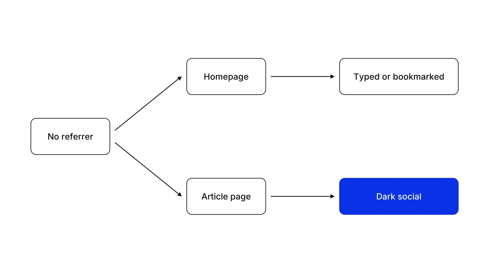 A branching diagram. No referrer splits into Homepage and Article page. Homepage leads to Typed or bookmarked; Article page leads to Dark social, shown in blue.