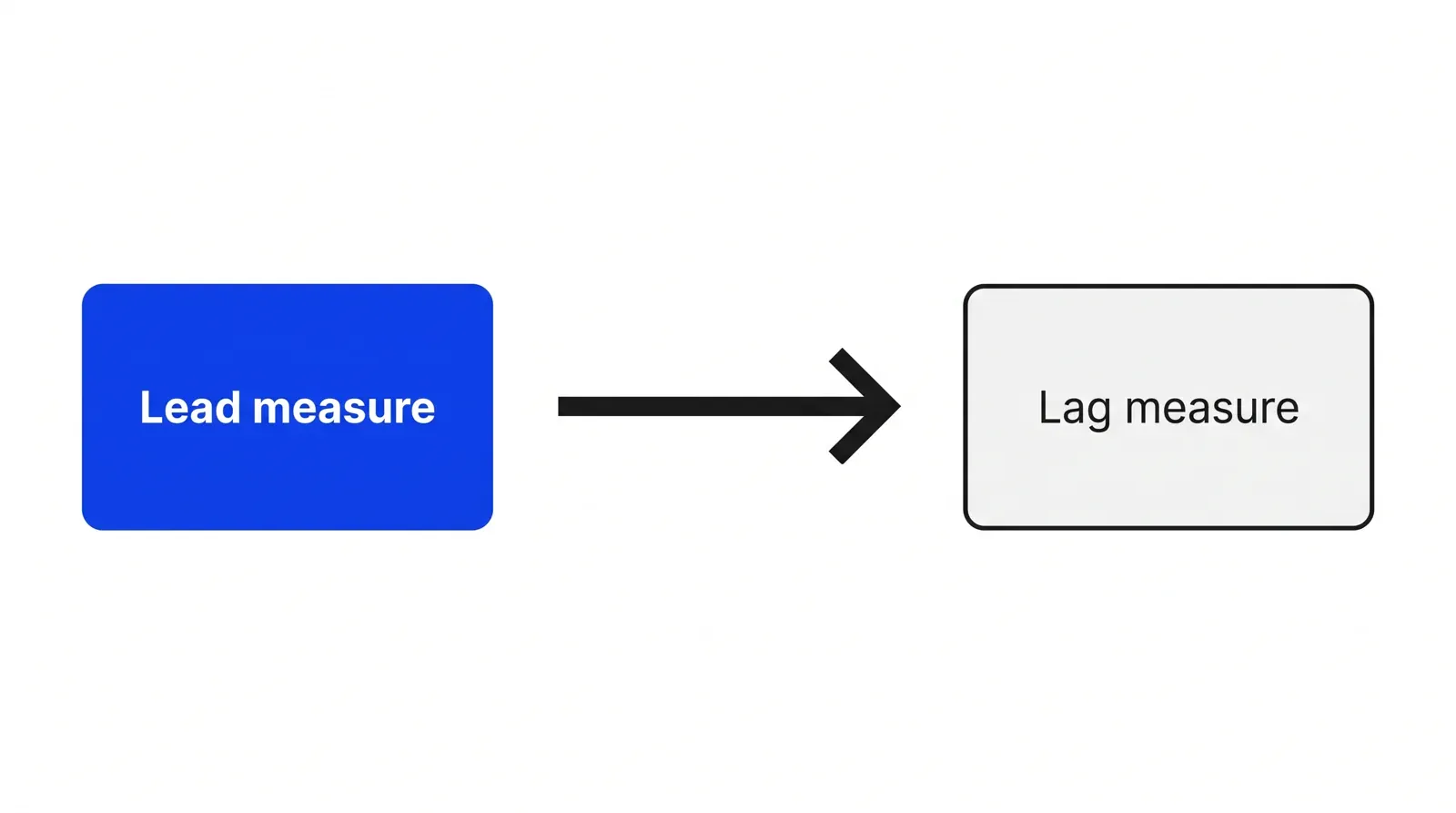 Two boxes connected by an arrow: a blue box labelled Lead measure points to a white box labelled Lag measure.