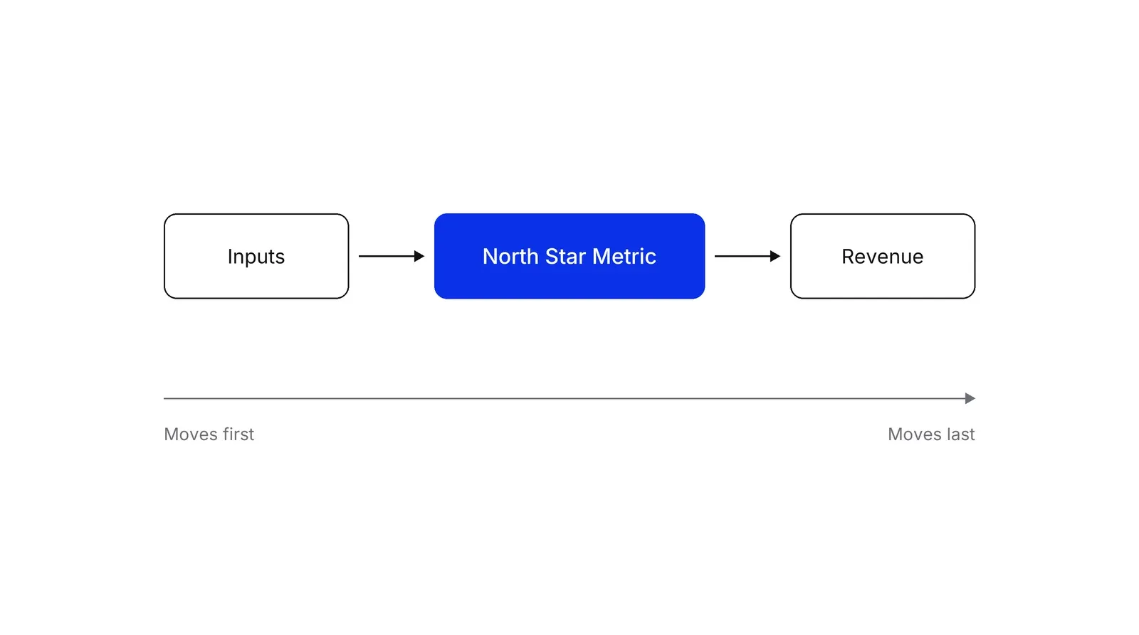 Three boxes left to right, Inputs, a blue North Star Metric and Revenue, joined by arrows, above a long arrow running from Moves first on the left to Moves last on the right.