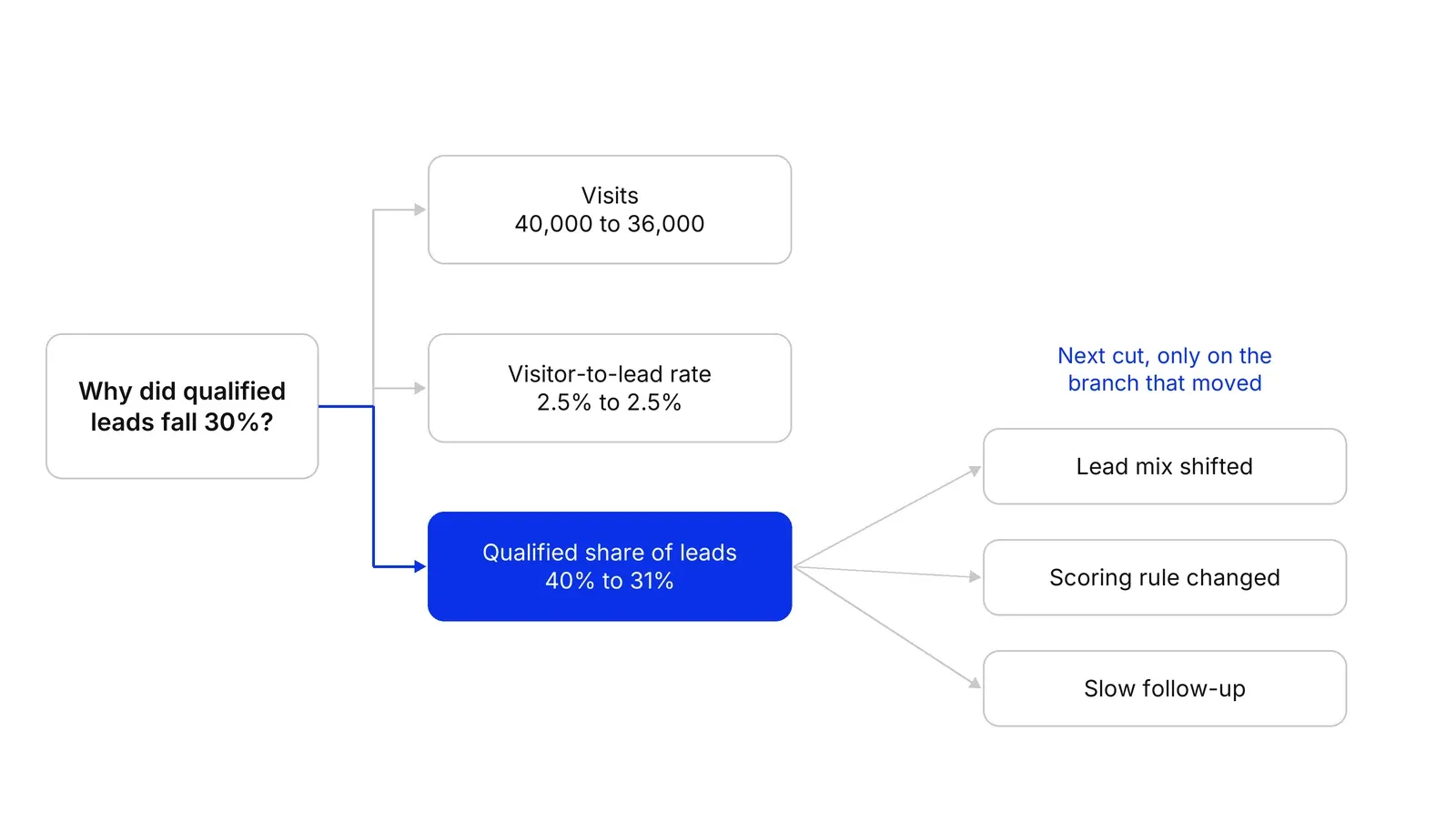 A box asking why qualified leads fell 30% branches into three boxes: visits, visitor-to-lead rate and qualified share of leads. The qualified share box is blue and splits again into lead mix shifted, scoring rule changed and slow follow-up.