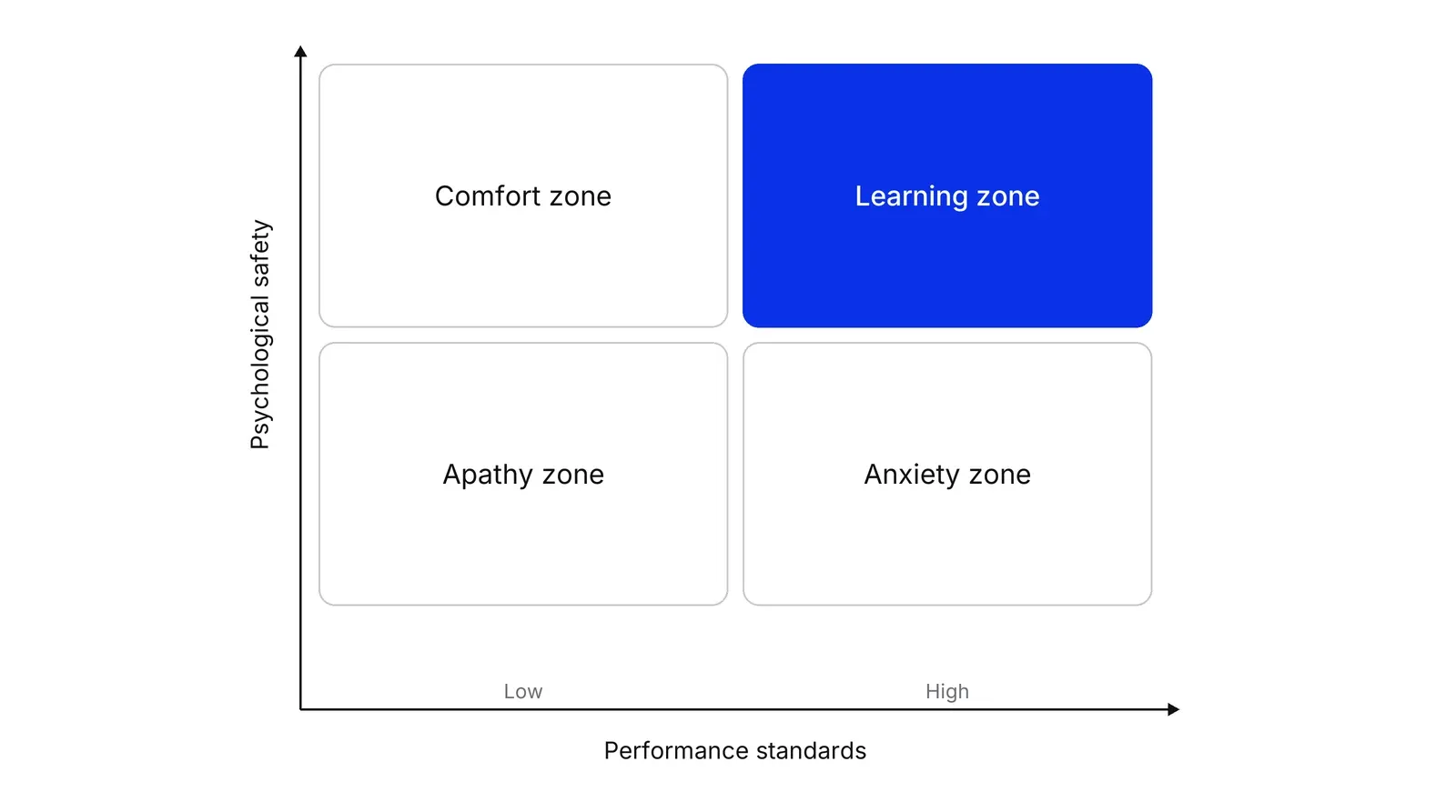 A two-by-two grid with performance standards on the horizontal axis and psychological safety on the vertical axis. The high-safety, high-standards box, labelled Learning zone, is blue; the others are Comfort zone, Apathy zone and Anxiety zone.