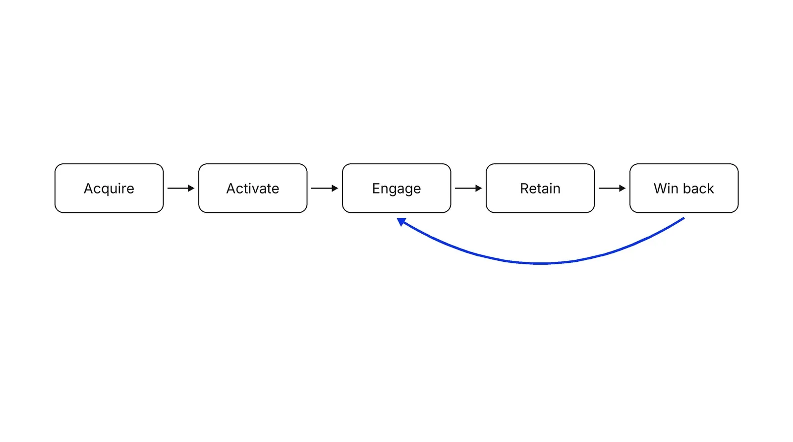 Five boxes in a row joined by arrows: Acquire, Activate, Engage, Retain, Win back. A blue curved arrow leads from Win back back to Engage.