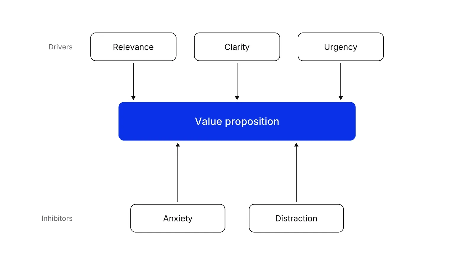 A blue box, Value proposition, in the centre. Three arrows point down into it from boxes labelled Relevance, Clarity and Urgency under the heading Drivers. Two arrows point up into it from boxes labelled Anxiety and Distraction under the heading Inhibitors.