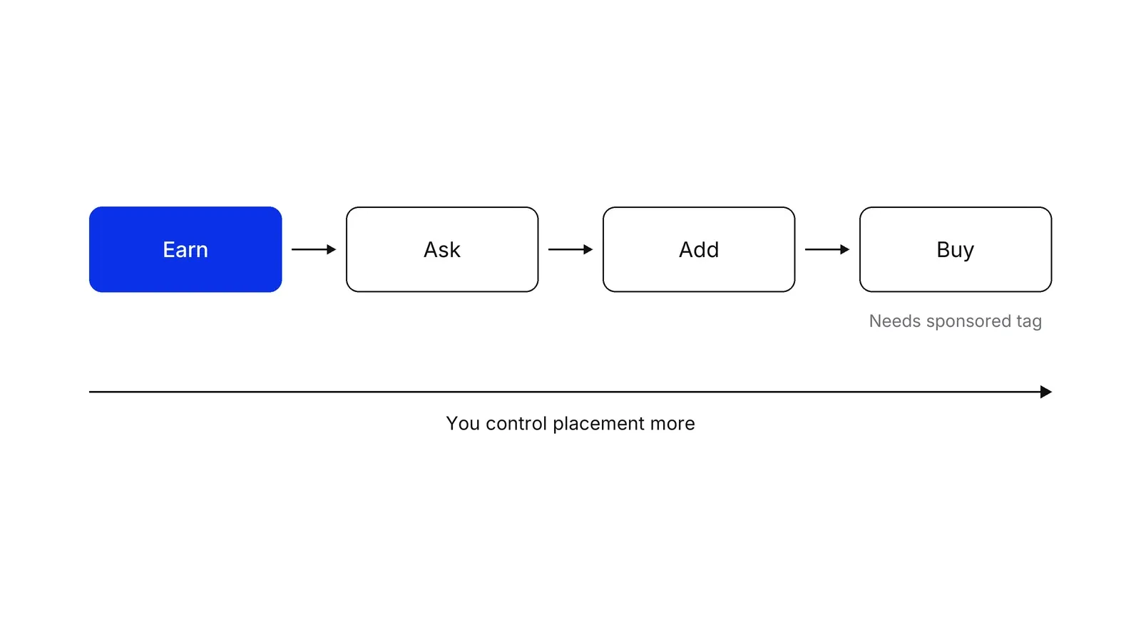 Four boxes in a row: Earn (blue), Ask, Add, Buy. A long arrow below points right, labelled You control placement more. Under Buy: Needs sponsored tag.