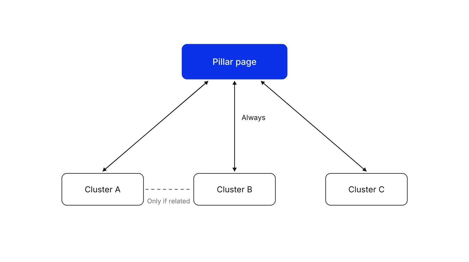 A blue Pillar page box above three boxes, Cluster A, B and C, each joined to the pillar by a two-way arrow marked Always, with a dashed line between Cluster A and Cluster B marked Only if related and no line between B and C.
