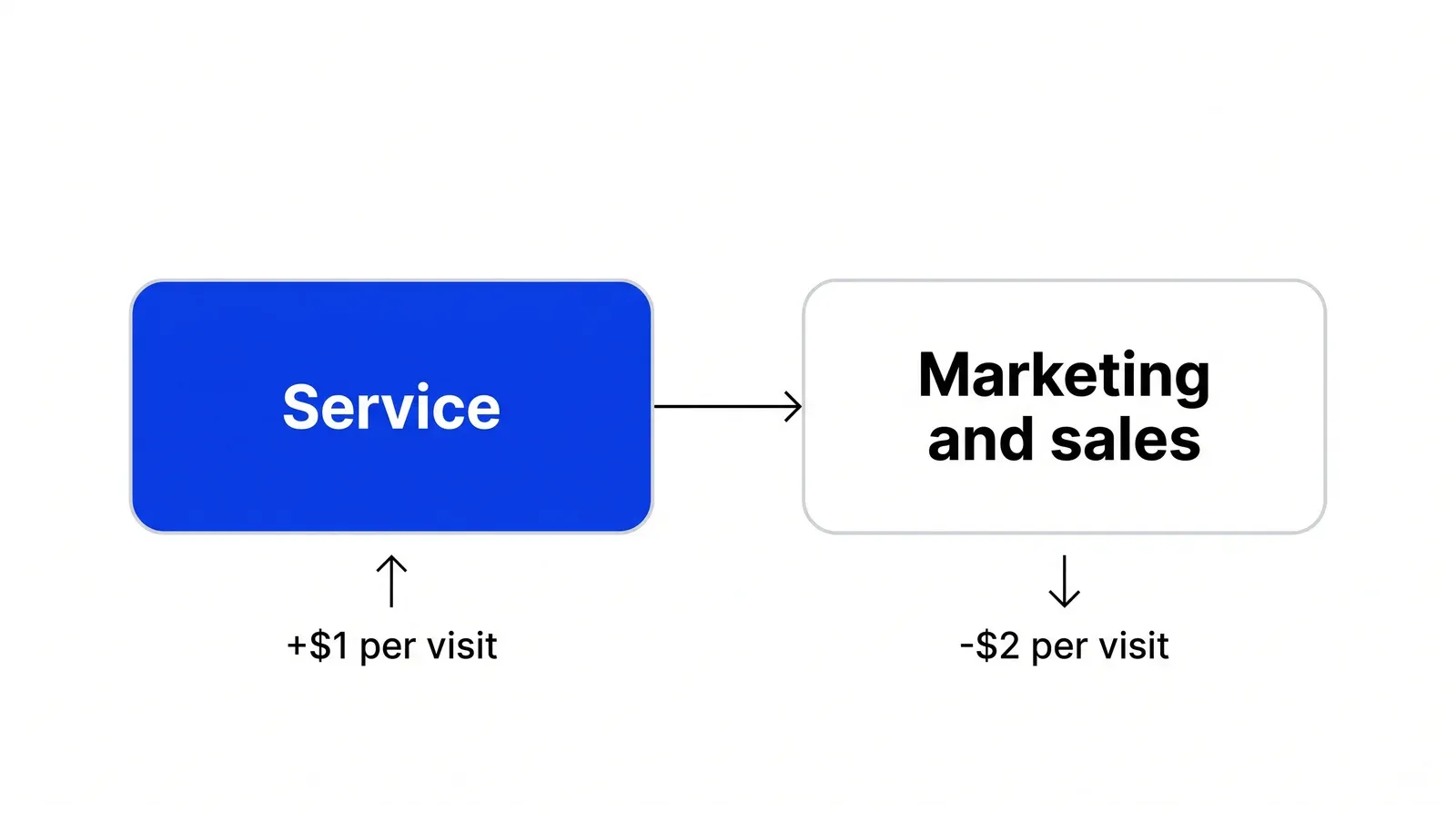 Two blocks joined by an arrow: Service in blue with an up arrow and +$1 per visit, Marketing and sales in white with a down arrow and -$2 per visit.