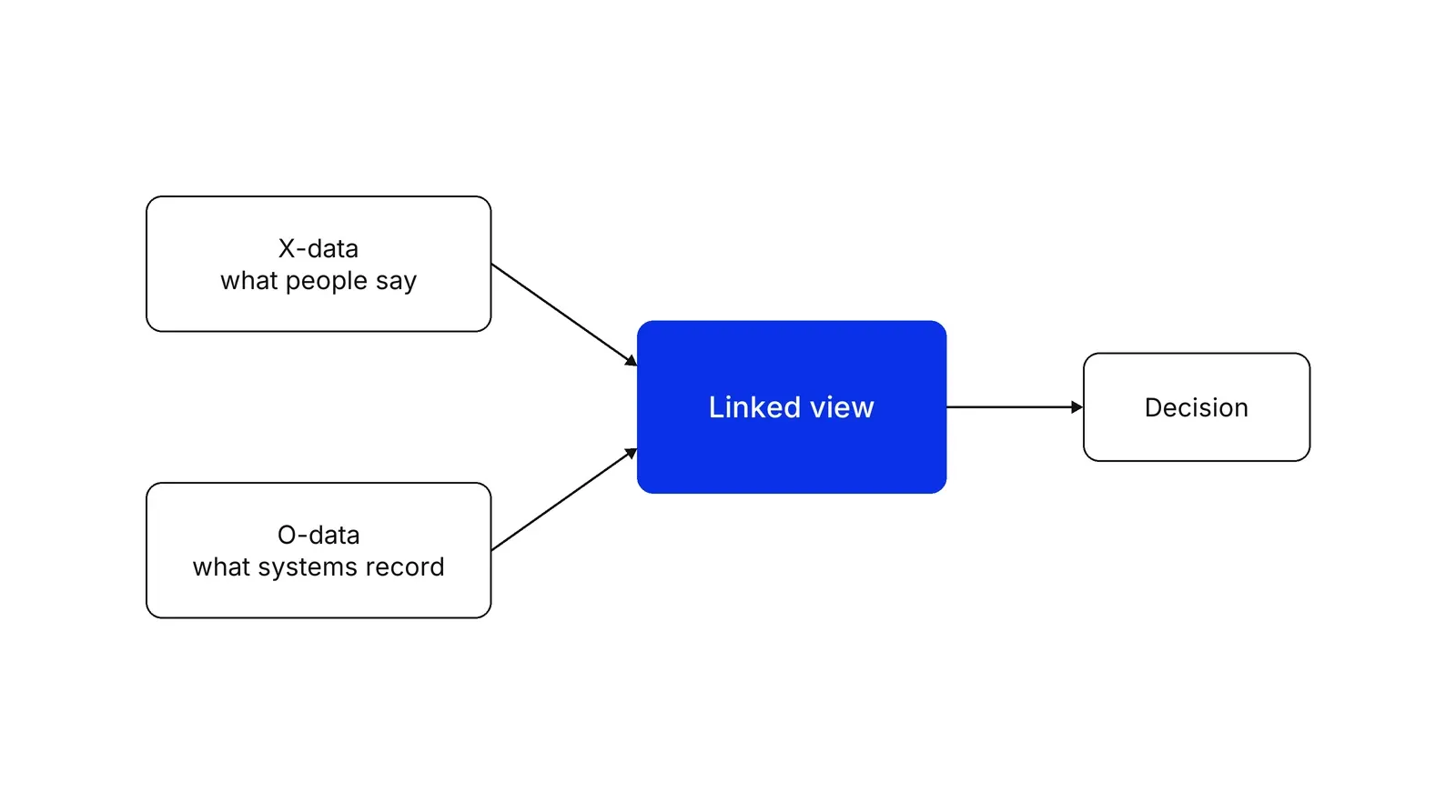 Two boxes labelled X-data, what people say, and O-data, what systems record, with arrows into one blue box labelled linked view, which points to a box labelled decision.